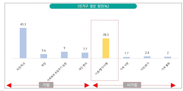 1인가구 비중 절반 넘는 서울 행정동 38곳 달해…10명 중 8명 이상 "혼자 사는 것에 만족"