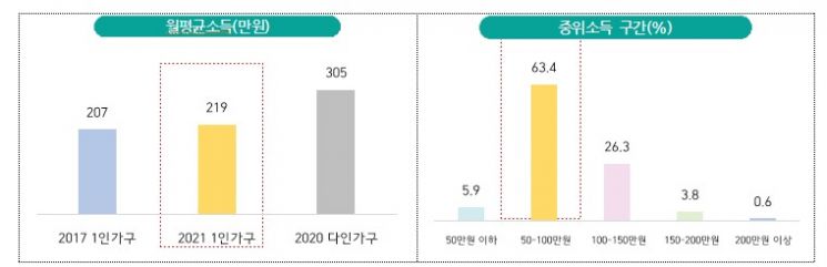 1인가구 비중 절반 넘는 서울 행정동 38곳 달해…10명 중 8명 이상 "혼자 사는 것에 만족"