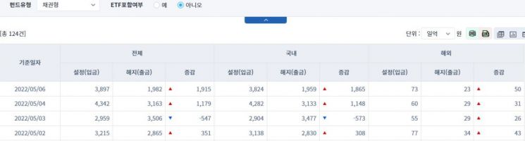 [일일펀드동향] 국내 채권형 펀드 2거래일간 3013억원 순유입