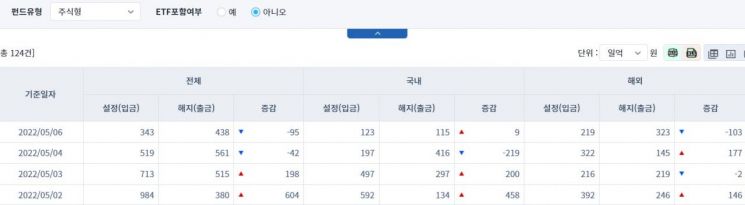 [일일펀드동향] 국내 채권형 펀드 2거래일간 3013억원 순유입