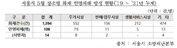 "5월 서울시 공동주택 화재 인명피해, 전체의 60%…안전관리 추진"