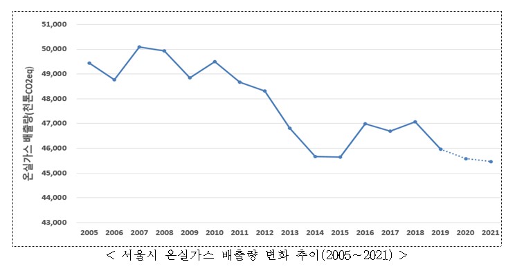 코로나 이후 서울시 온실가스 배출량 4546톤…상업·수송 줄고, 가정·폐기물 늘었다