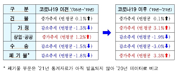 코로나 이후 서울시 온실가스 배출량 4546톤…상업·수송 줄고, 가정·폐기물 늘었다