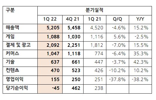 NHN 1분기 실적