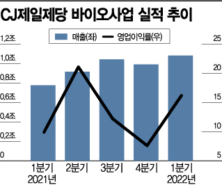 “바이오사업 약진” CJ제일제당, 곡물가 급등에도 1분기 매출 신기록