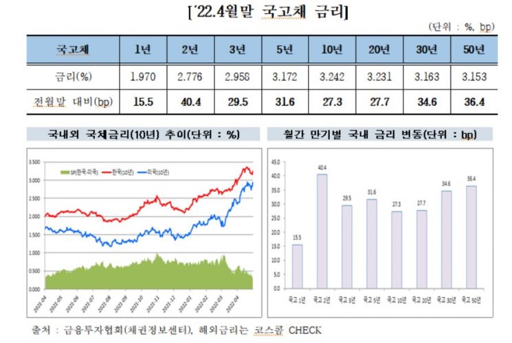  4월 외국인, 2개월 연속 국내 채권 매수세 정체…기준금리 인상 영향