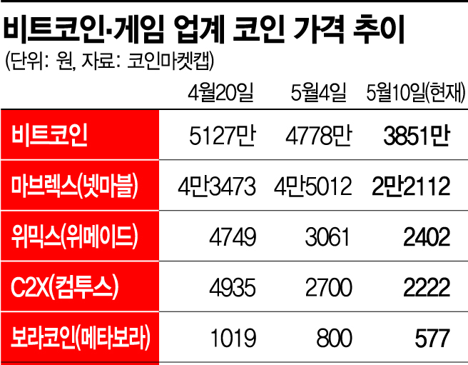비트코인 3만달러 위태…韓게임사 코인도 추락