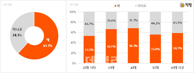 주거공간 선택 시, 코로나19로 인한 선호 요인 변화 여부. /사진=직방 제공
