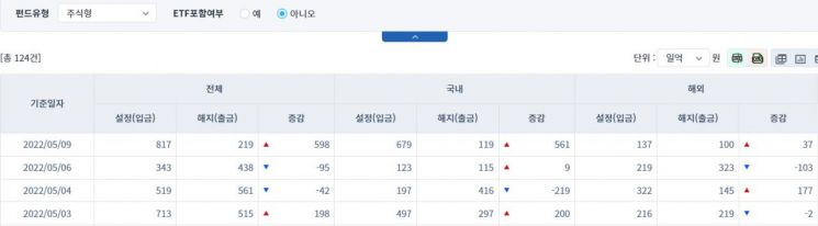 [일일펀드동향] 국내 채권형 펀드, 하루에 3258억원 순유출