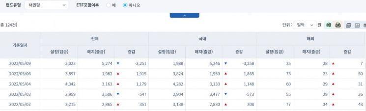 [일일펀드동향] 국내 채권형 펀드, 하루에 3258억원 순유출