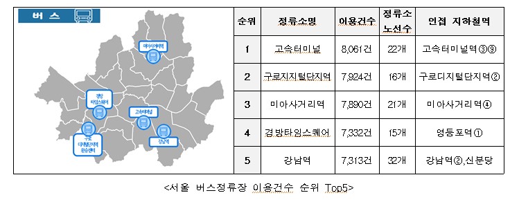 서울시민 작년 한해 대중교통 34억건 이용…"평균 1.24회 환승하고, 목적지까지 33분"