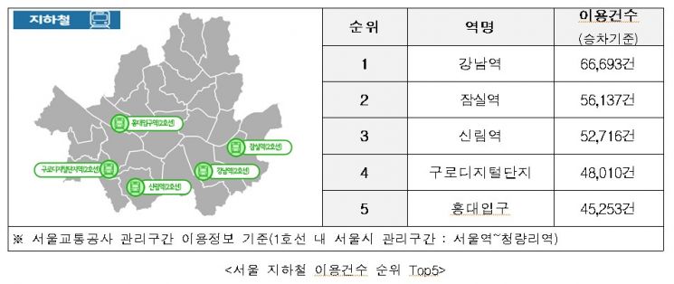 서울시민 작년 한해 대중교통 34억건 이용…"평균 1.24회 환승하고, 목적지까지 33분"