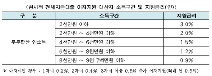 서울시, 전월세 계약갱신 만료 가구에 대출이자 지원