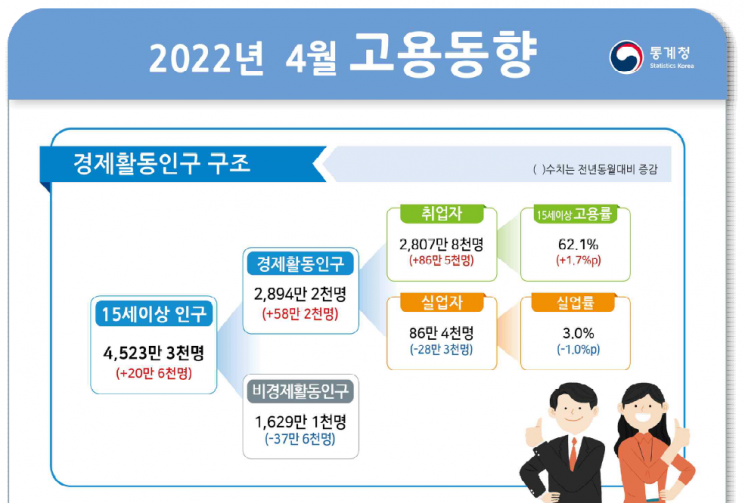 4월 취업자 수 86.5만명↑…50세 이상 중장년층 73% 차지(상보)