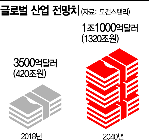 또 다른 신산업 '우주항공'…한화, '우주경영' 세계 톱 추격 박차