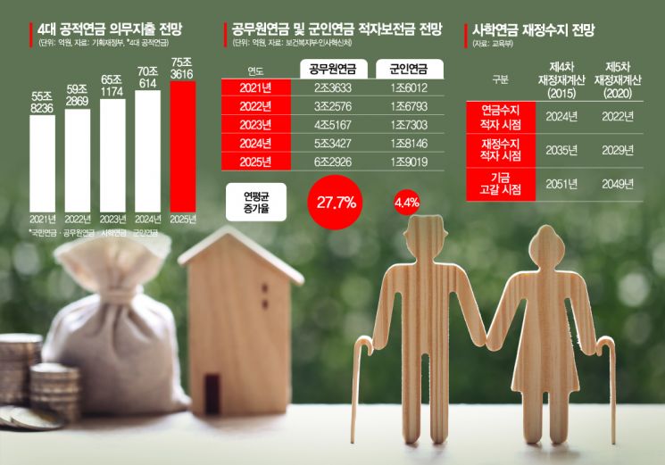 '더 내고 덜 받는' 연금 개혁…尹정부, 보험료율 10%벽 돌파 관심