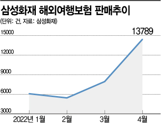 해외여행 급증에 여행보험도 불티, 덩달아 보험사기도 ↑