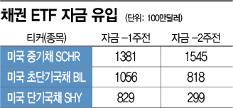 "채권 금리 천장 찍었나" 자금 유입…'고점 도달 예상' 투자자 늘고 있는데