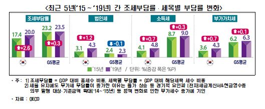 文정부 5년간 조세부담률 급증…G5와 극명한 대비
