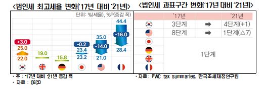 文정부 5년간 조세부담률 급증…G5와 극명한 대비