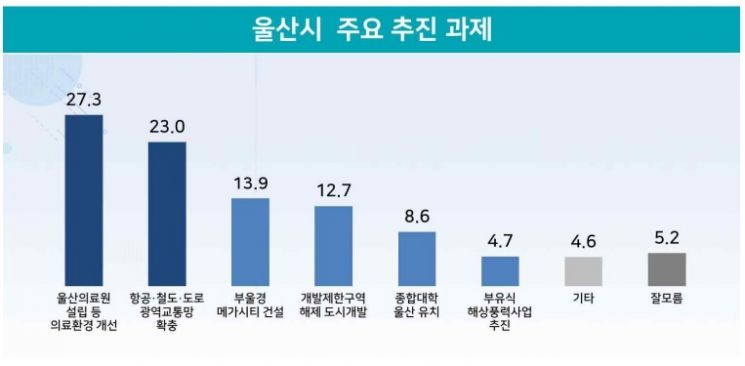 울산시장 후보 지지도 '김두겸 49.7% vs 송철호 34.7%'[리얼미터]