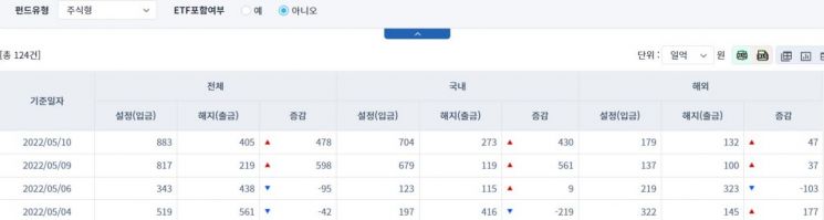 [일일펀드동향] 국내 주식형 펀드, 3거래일간 1000억원 순유입