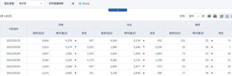 [일일펀드동향] 국내 주식형 펀드, 3거래일간 1000억원 순유입