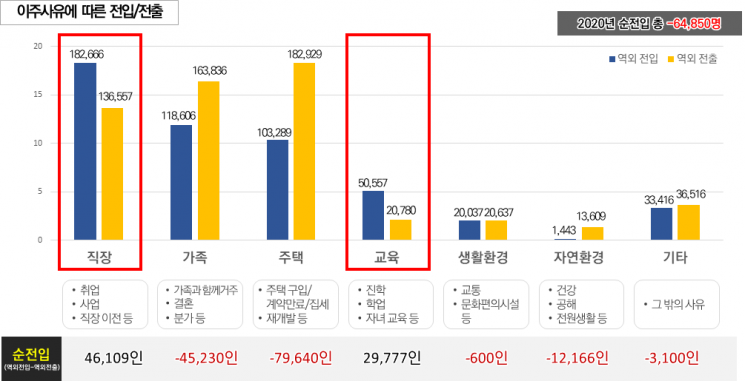 '새집' 찾아 서울 떠나고…'교육과 직장' 때문에 서울로 전입