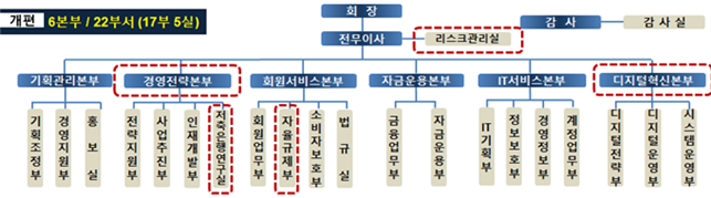 저축은행중앙회, 조직개편 단행…"금융환경 변화 대응"