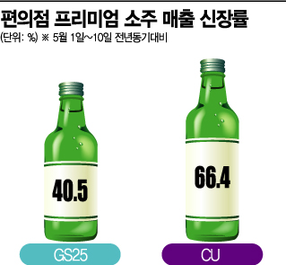 박재범·독도·토끼소주…편의점 프리미엄 소주 전쟁