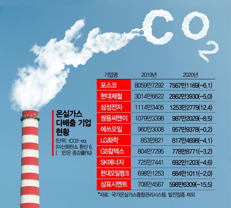 포스코·현대제철서 배출하는 온실가스 연간 1억t…탄소중립 청구서 날라온다(종합)
