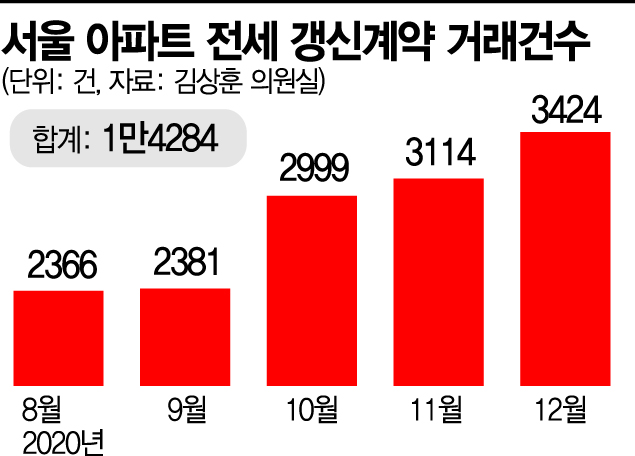 [단독]하반기 전세대란 오나…갱신만료 1만5000가구 폭등 직면