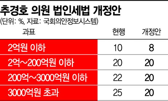 文정부 5년 간 조세부담률 급증…尹정부, '법인세' 손질 초읽기(종합)