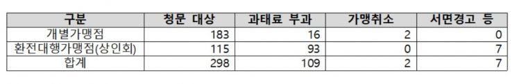 온누리상품권 부정유통 109건 과태료 부과 