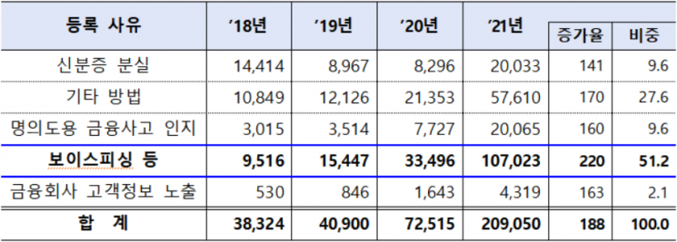 개인정보노출 등록사유별 현황.