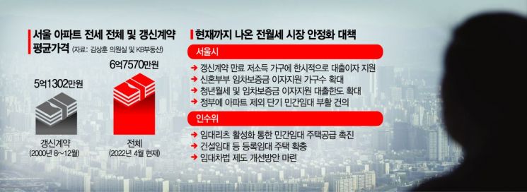 전세 갱신권 다 쓴 세입자…신규 계약시 평균 1.6억 더 필요 