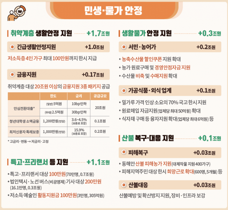 [尹정부 추경]저소득층 100만원, 택시·버스기사 200만원…주담대 '대환대출' 20兆 공급