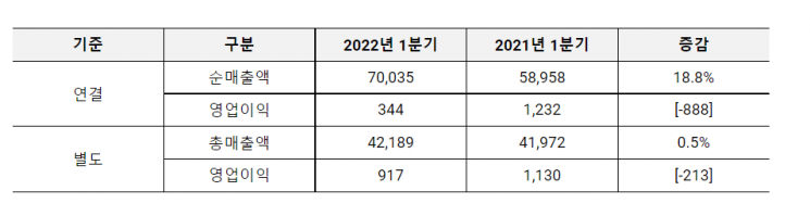 이마트 1분기 실적.