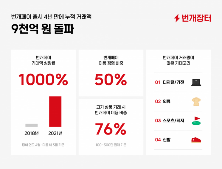 번개장터, 안전결제 '번개페이' 누적 거래액 1조원 목전