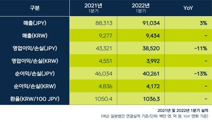 넥슨, 1분기 영업이익 385억엔…전년 比11% 감소