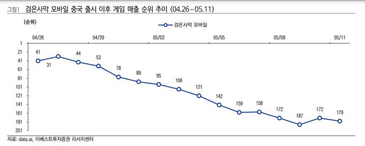 [클릭 e종목]"펄어비스, 검은사막 모바일 중국 흥행부진"…목표가↓