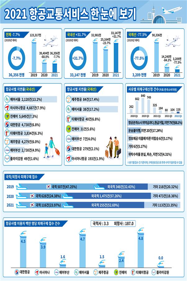 국내선 항공편 지연 6.7%…에어서울 13.2% 가장 높아