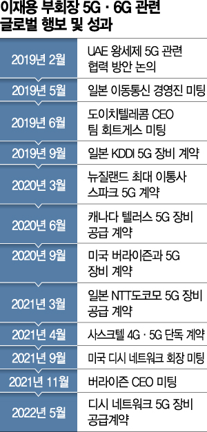 JY의 미래 준비 특명 "5G 넘어 6G 선도"(종합)