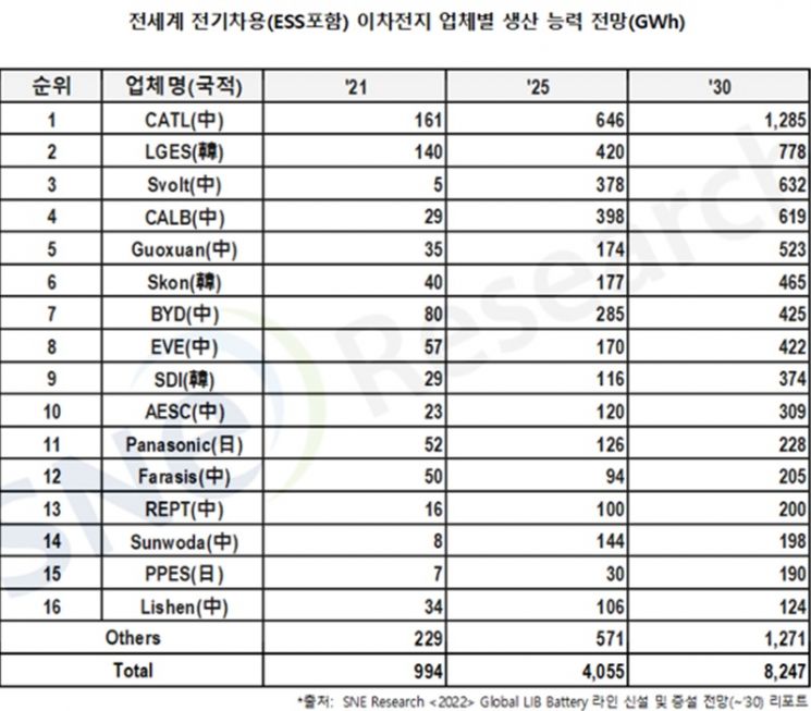 "2030년 전기차배터리 '中천하' 될듯…CATL 생산능력, LG 두 배로"