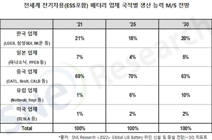 "2030년 전기차배터리 '中천하' 될듯…CATL 생산능력, LG 두 배로"