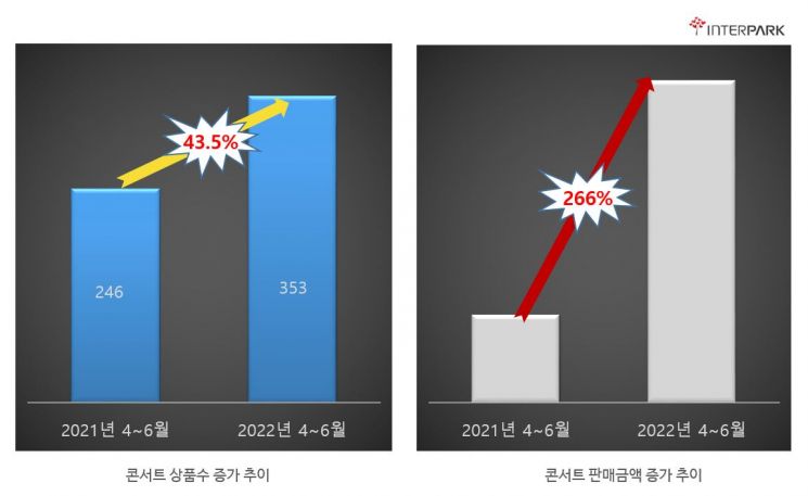 공연 시장 '훈풍' 분다…예매 급증