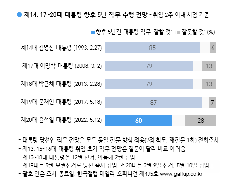 갤럽 "尹대통령 취임 후 첫 지지율 52%…5년간 잘할 것 60%"