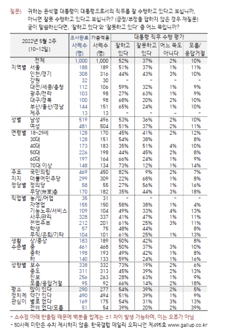 갤럽 "尹대통령 취임 후 첫 지지율 52%…5년간 잘할 것 60%"
