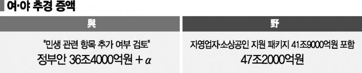경제 비상인데…여야, 또 추경 증액 경쟁