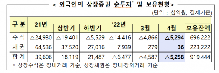 외국인, 4월 국내 주식 5.2兆 순매도…넉달 연속 팔자